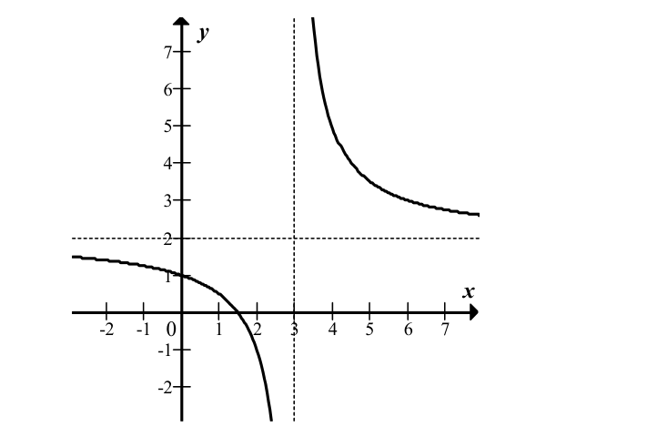 Wykres funkcji homograficznej z asymptotami x=3 oraz y=2