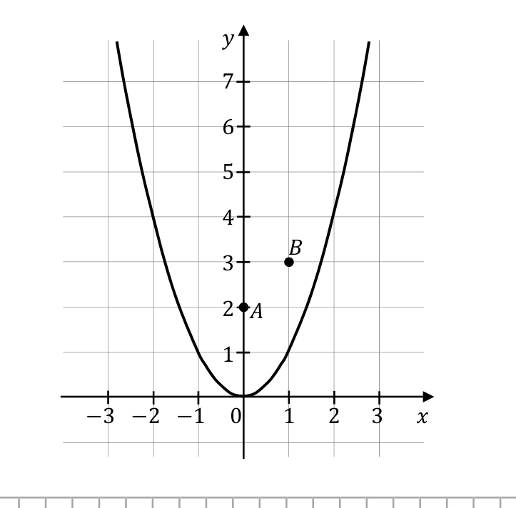 Parabola y=x do kwadratu z zaznaczonymi punktami A i B