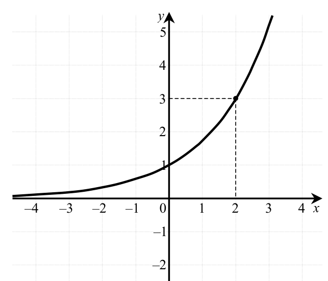 Wykres funkcji wykładniczej f(x)=a^x przechodzący przez punkt (2,3)