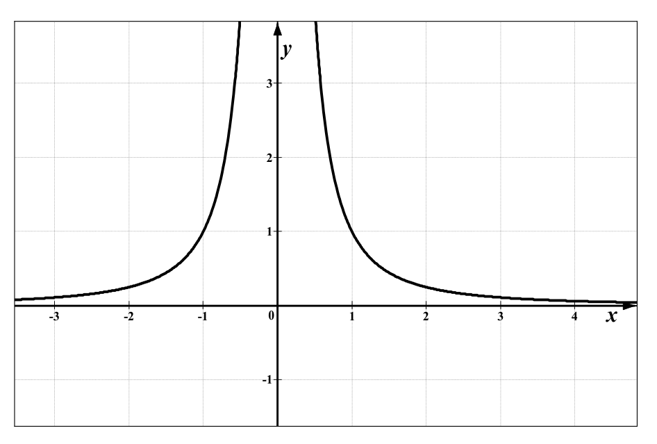 Wykres funkcji f(x)=1/x^2 z prostą równoległą do osi Ox