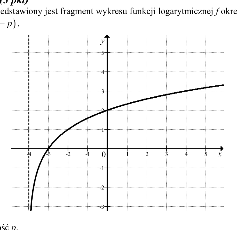 Wykres funkcji logarytmicznej z asymptota pionowa x=-4