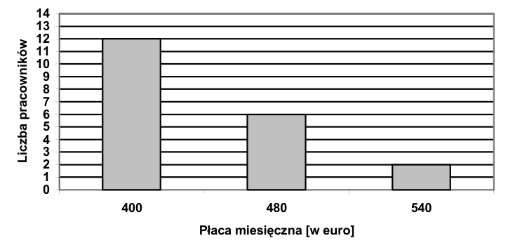 Diagram słupkowy: 12 pracowników z płacą 400, 6 z płacą 480, 2 z płacą 540 euro