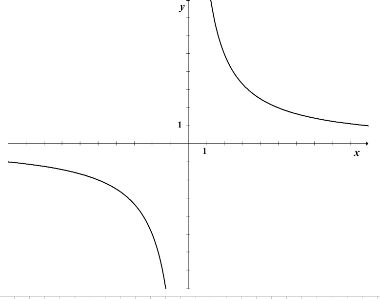Fragment wykresu hiperboli h(x)=a/x