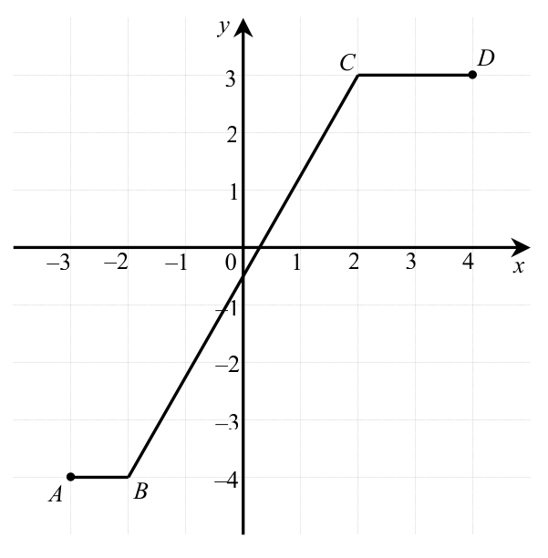 Łamana ABCD: A=(-3,-4), B=(-2,-4), C=(2,3), D=(4,3)
