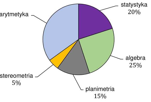 Diagram kołowy: statystyka 20%, algebra 25%, planimetria 15%, stereometria 5%