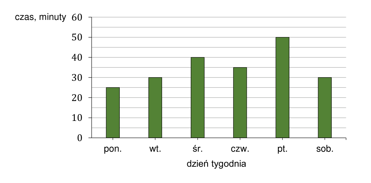 Egzamin ósmoklasisty 2024, zadanie 1 — rysunek
