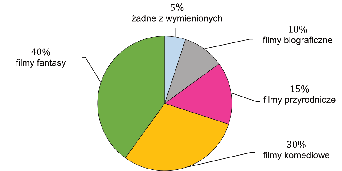 Matematyka jest prosta