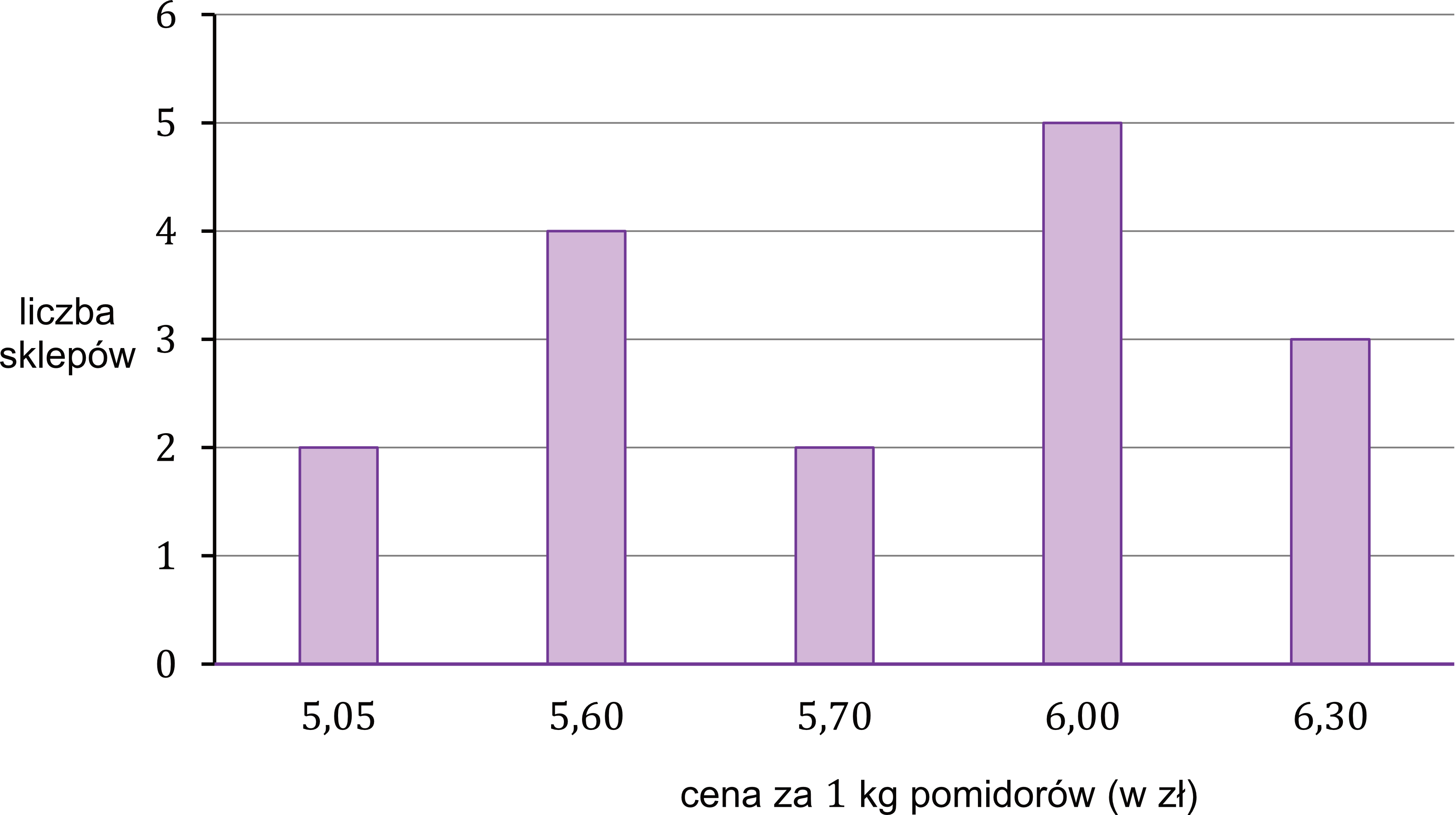 Matematyka jest prosta