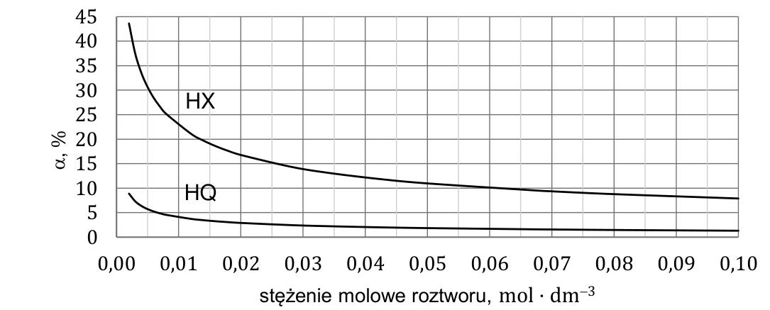 Wykres zależności stopnia dysocjacji kwasów HX i HQ od stężenia